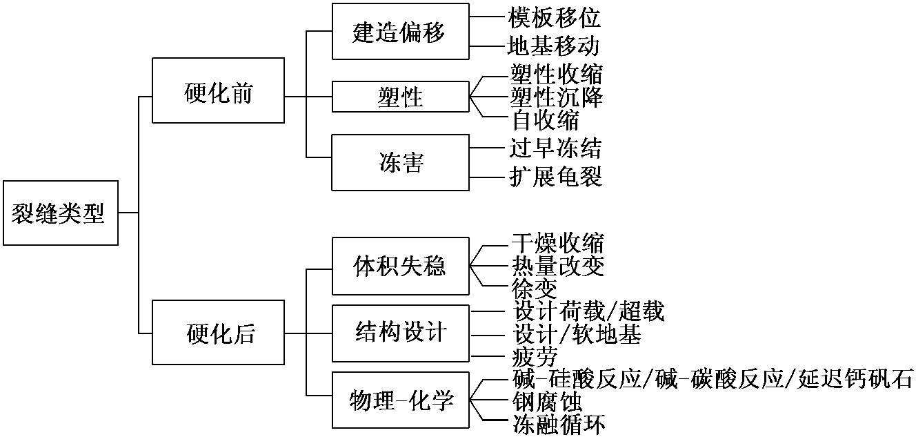 1.3 可持續(xù)發(fā)展與體積穩(wěn)定性、抗裂性和耐久性